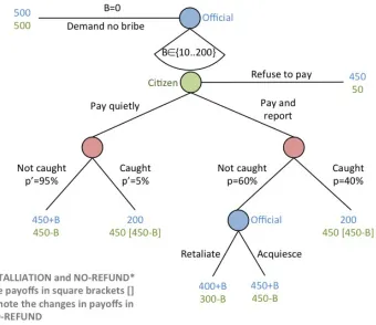 Figure 2. The game tree – treatments with retaliation 
