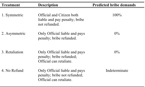 Table 1. Treatments 