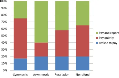 Figure 3. Citizens’ decisions – all bribe offers 