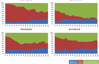 Figure 4. Citizens’ decisions conditional on bribe demanded 