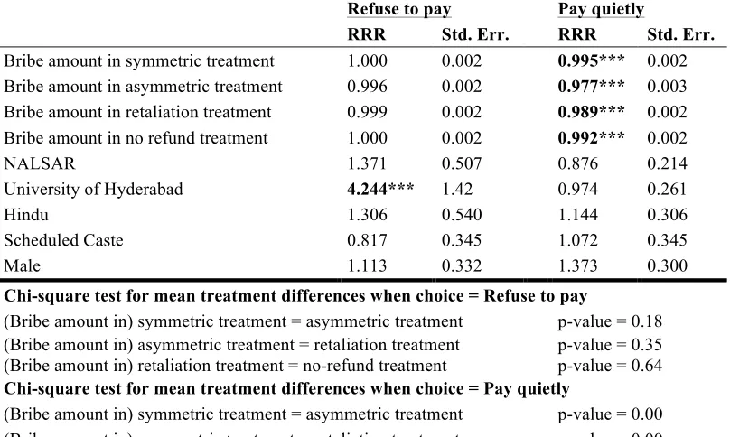 Table 2: Multinomial logit estimates of citizen decisions 