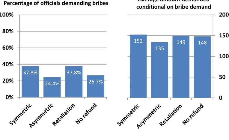 Figure 5. Officials’ behaviour 
