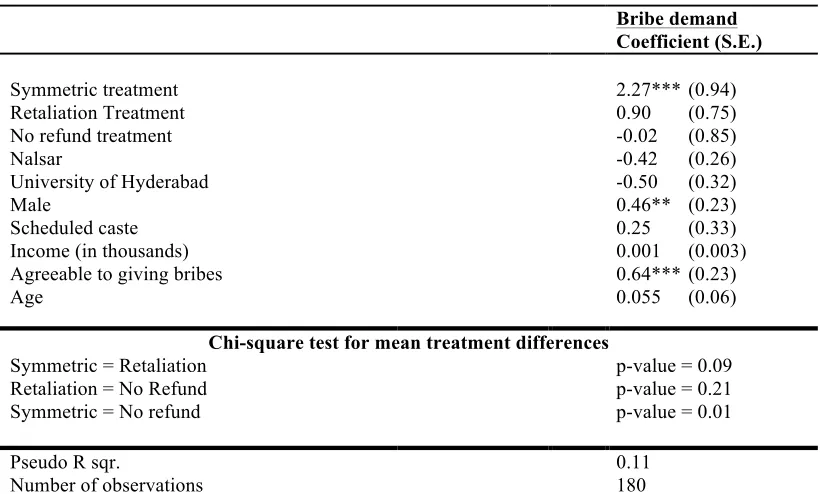 Table 3: Probit estimates of Official behaviour 