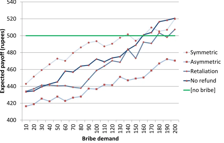 Figure 6. Expected official payoff conditional on bribe demand 