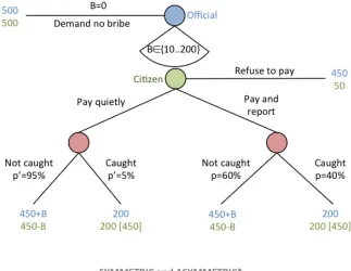 Figure 1. The game tree – treatments without retaliation 