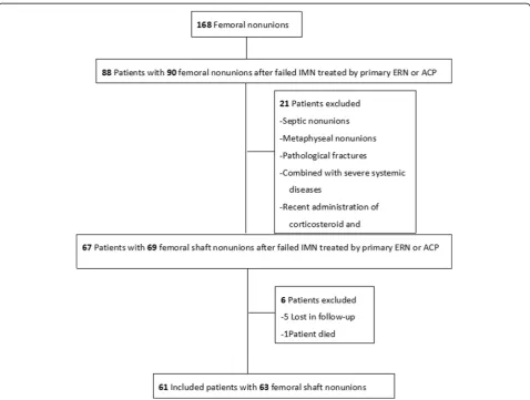 Fig. 2 Flow diagram showing patient enrolment. IMN, intramedullary nailing; ERN, exchanging reamed nailing; ACP, augmentative compression plating