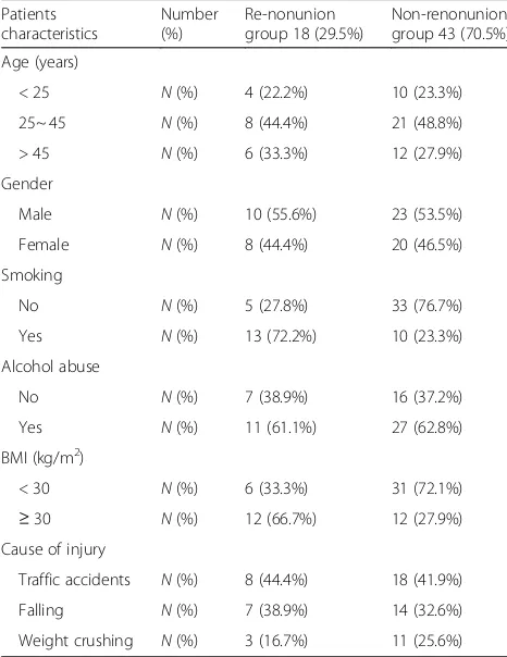 Table 2 Nonunion characteristics