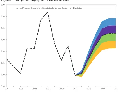 Figure 3. Example of Employment Projections Chart