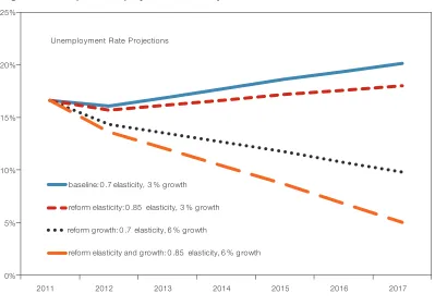 Figure 4. Example of Employment Rate Projections Chart