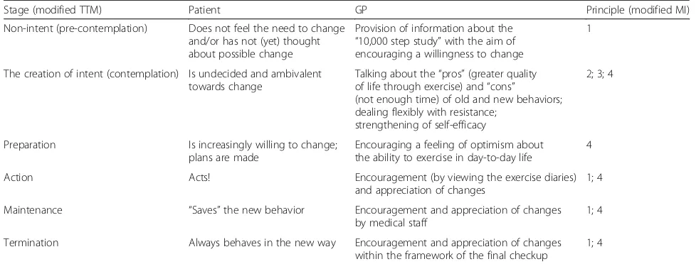 Table 1 Representation of the various stages of change in the behavior of patients