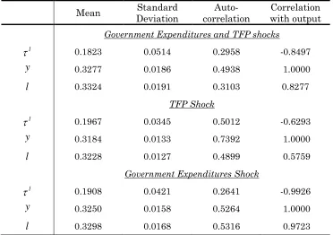 Table 2 shows the results for unitary labor supply elasticity. I keep using a            elasticity behind the results of Table 1 is not significant for the main result of this relatively high labor supply elasticity to better account for the volatility of