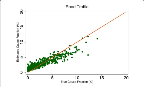 Figure 5 True versus estimated mortality fractions for road traffic, adult module with HCE information.