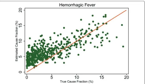 Figure 9 True versus estimated mortality fractions for COPD, adult module with HCE information.