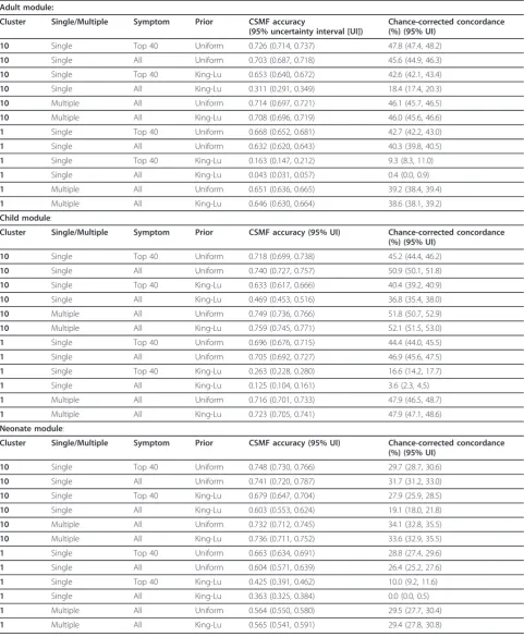 Table 2 Comparisons of different Symptom Pattern variants based on 100 splits for the adult, child, and neonatemodules, including use of health care experience information