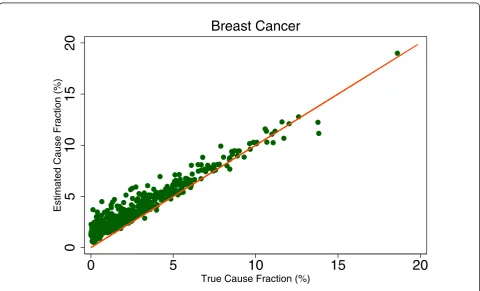 Table 4 Median CSMF accuracy for SSP and PCVA, by agegroup with and without HCE