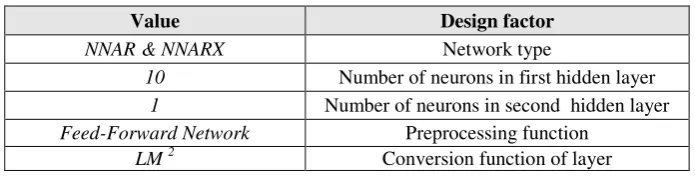 Table 4. Estimation of Forecasting Criteria by Using ANFIS 