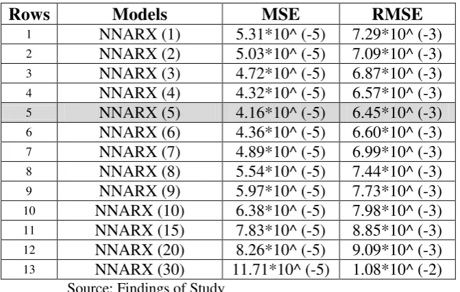 Table 7:  The results of comparison of the models 