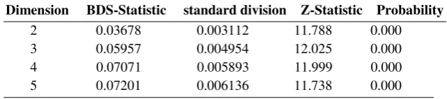 Table 2: The results of BDS test in the stock return series 