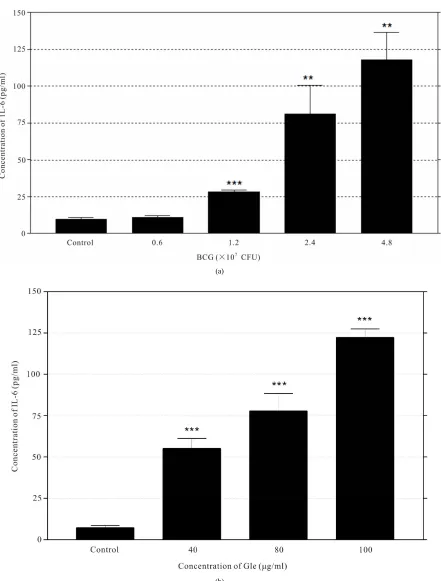 Figure 1. Dose-dependent IL-6 secretion was induced by BCG (a) and GLe (b). Culture media were harvested and measured at 24 hours after incubating with BCG at concentrations between 0.6 - 4.8 × 107 CFU while with GLe between 40 - 100 μg/ml (n = 3, error ba