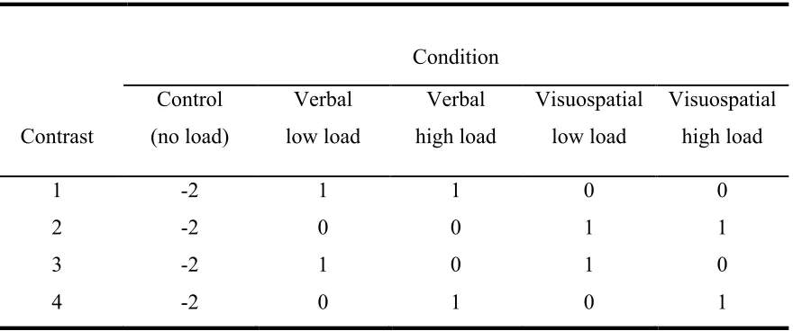 Table 1. Labeled planned simple contrasts with contrast coefficients from a one-way 