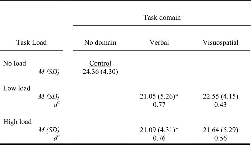 Table 2. Means and effect sizes of word identification scores for each experimental group and controls 