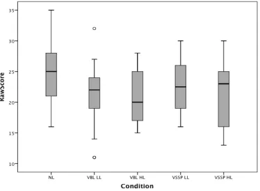 Figure 2. Boxplot of word identification test scores for experimental groups and controls Note