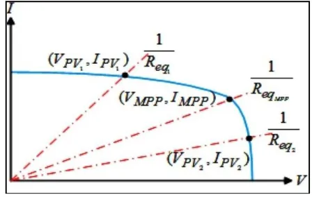 Fig. 3 Variation of operating point with respect to load line (���) 
