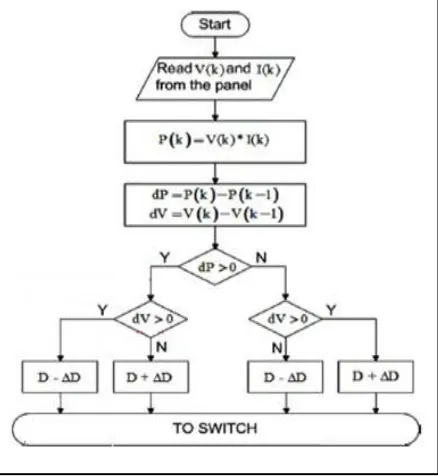 Fig. 4 P–V  characteristics to achieve maximum power point 