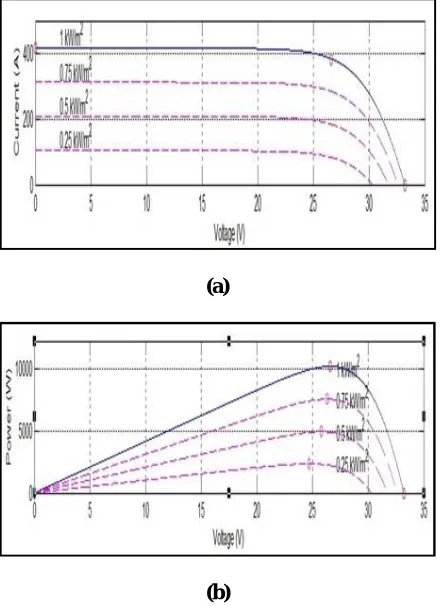 Fig. 7 Characteristics of PV panel a) I-V Characteristics with different irradiance b) P-V Characteristics with  different irradiance  