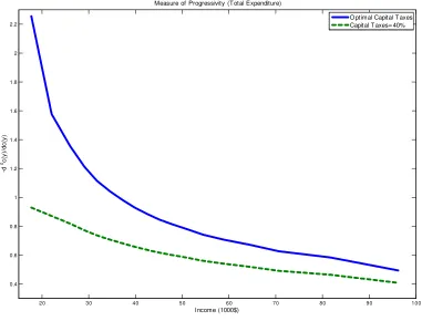 Figure 4: Income Tax Progressivity with Optimal and Restricted Capital Taxation