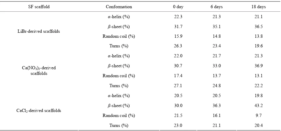 Table 1. The secondary structure content of the SF scaffolds derived from the deconvoluted amide I regions of the FTIR spectra after degradation for 0, 6, 18 days