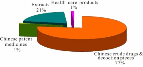 Figure 1. Product structure statistics of mainland’s export amount of traditional Chinese drugs to Taiwan in 2009