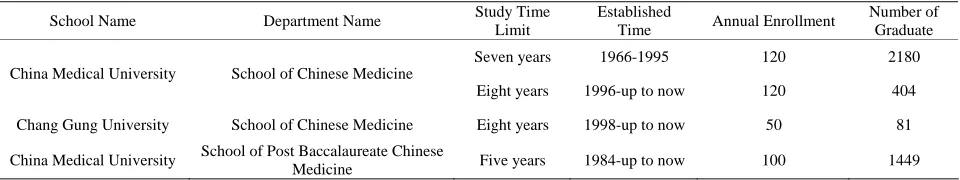 Table 1. Overview of Taiwan bachelor education of TCM. 