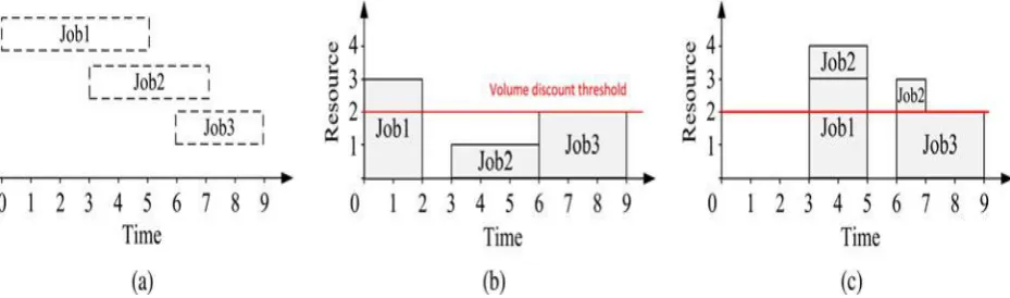 Fig. 1. Example of conventional scheduler not producing the schedule with optimal cost