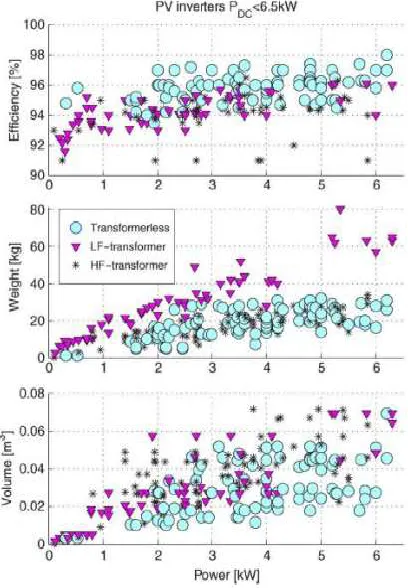 Fig.1. Advantages and drawback of differentinverter topologies. 