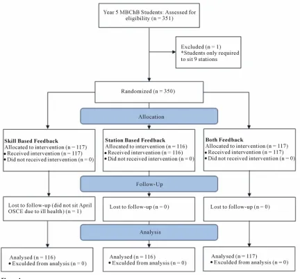 Figure 1.  Trial flow diagram.