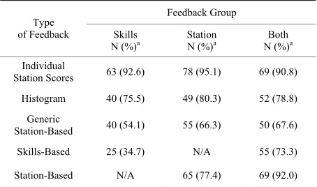 Table 3.  Predictors of April OSCE performance. 