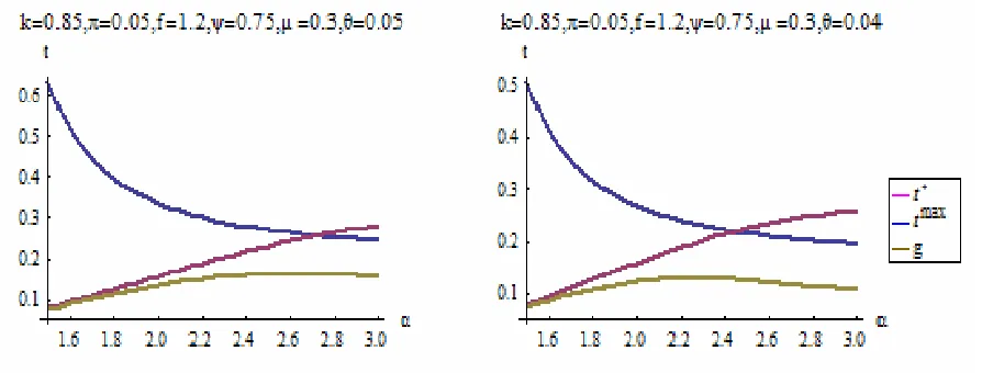 Figure 1: Relationship between t and a, for θ=0.05 and θ=0.04 