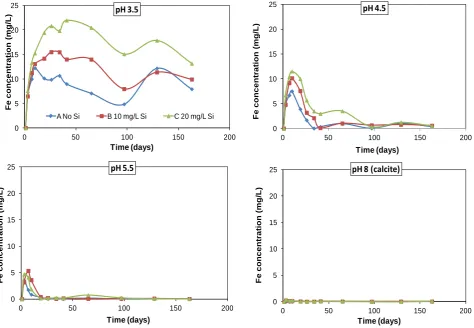 Figure 2 shows solution iron concentrations as a func-[12]. At pH 5.5 and in saturated calcite solution the ratio of iron to sulphur in solution was less than two from the tion of time for all of the pyrite oxidation experiments