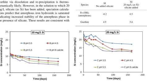 Table 2. Saturation indices (SI) of various mineral phases calculated using PHREEQC for saturated cal-cite solutions from pyrite dissolution with and without added silicate