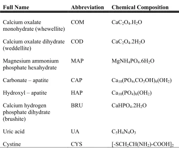 Table 1-1 Chemical composition of common stones (28) 