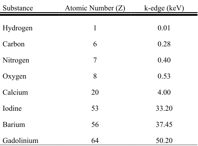 Table 1-3 k-edge of common elements in the body and contrast agents (70) 