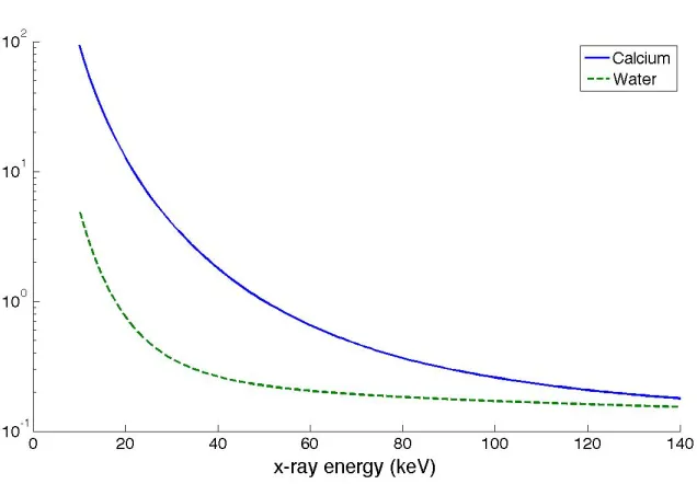 Figure 1-2: Linear attenuation coefficients of water and calcium from 10 to 120 kV  