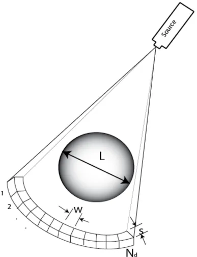 Figure 2-1 Schematic of a fan beam geometry CT scanner where L = phantom diameter, 