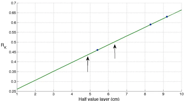 Figure 2-2 Plot of best fit linear model of RK to half value layer (line) based on measured 