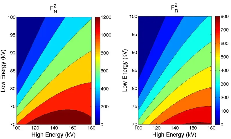 Figure 2-3 Impact of the x-ray energy on the figure of merit for spectra with variable kV of 70 to 100 and 100 to 180 for the low and high energy spectra respectively