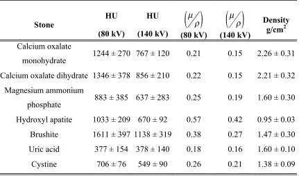 Table 2-2 Stone Density as calculated based on average CT number from previous 