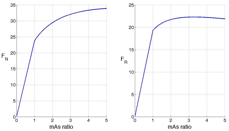 Figure 2-4 Impact of mAs ratio on the square root of the figure of merit (kV 80/140, 