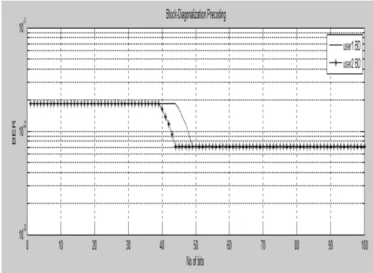 Fig. 3 BER compared with No:of data bits using BD-MMSE scheme   