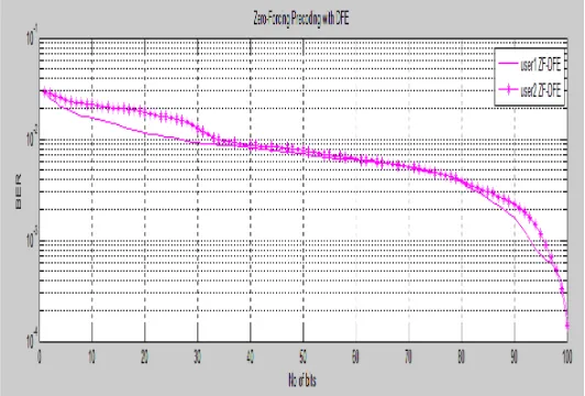 Fig 5 shows the simulation of BD  with  DFE  method  for  user1 and user2  having  BER value of 10-4 and 10-8 respectively which when compared with fig 3 shows reducing of error  rate level